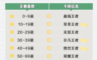 “最强王者”只是起步 《王者荣耀》新版有7个王者段位 ！