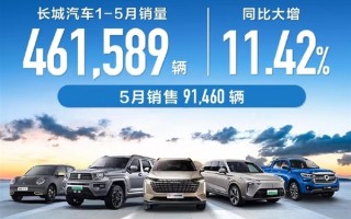 长城5月销售91460辆 今年累计销量大涨11.42% ！