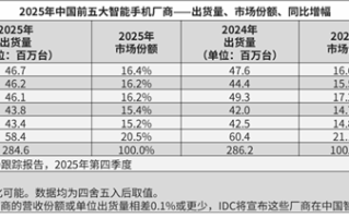 无可争议！多家机构：华为超越苹果 时隔五年重夺中国手机市场第一 !