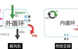 空调新风系统是什么意思（空调新风系统有必要安装吗）