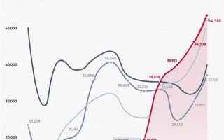 电升油降！纯电动力连续4月成大三排SUV市场销冠 蔚来立大功 ！