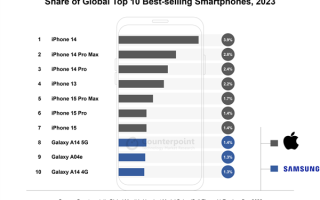 历史首次！苹果占据全球十大最畅销智能手机榜单7个席位 ！