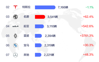 国产车被老外热捧！上半年比亚迪在全球多个市场拿下新能源销冠 !