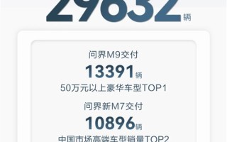 全系交付29632辆 华为鸿蒙智行4月成绩出炉：问界M9成顶梁柱 ！