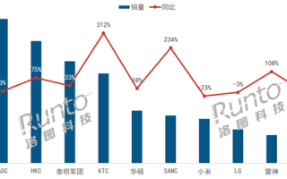 电竞显示器销量占比54.3%创历史新高：最火十大品牌出炉 ！