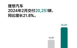 淡季卖出20251辆！理想公布2月销量 李想：这个月恢复5万水平 ！