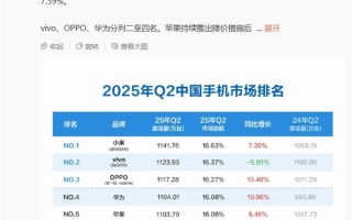 超苹果华为 小米手机Q2中国激活量第一！雷军激动转发：祝贺小米手机团队 ！