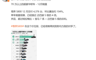 环比增长约104%！尊界S800单月交付4376台：销量近迈巴赫S级4倍 !