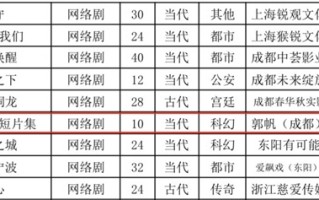 《流浪地球短片集》备案公示：郭帆监制 14位导演打造 ！