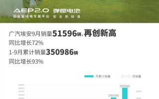 造车新势力9月交付成绩单公布：埃安理想领先、小鹏零跑深蓝猛追 ！