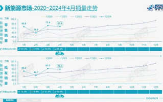 乘联会：4月乘用车零售153.2万台 自主品牌份额超57% !