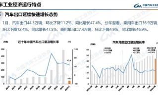 奇瑞独占1/5位居第一！1月我国汽车出口44.3万辆 ！
