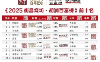 胡润:雷军财富3260亿元位列中国第5!成今年财富增长数额最高的企业家 ! 胡润:雷军财富3260亿元位列中国第5!成今年财富增长数额最高的企业家 !