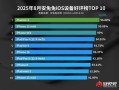 最受好评iOS设备TOP10出炉：iPhone 16都排不进前5 !