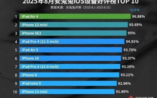 最受好评iOS设备TOP10出炉：iPhone 16都排不进前5 !