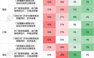 62%用户最认它！智能门锁最受欢迎AI功能出炉 ！