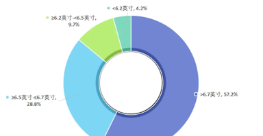 你的手机屏幕多大？近6成安卓手机已经超过6.7英寸 ！