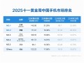 小米连续两周排名中国手机市场销量第一！小米17系列销量已超100万台 ！