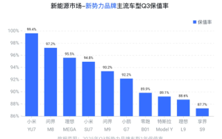 雷军笑看友商！Q3国产新能源车保值率：小米YU7力压问界M8、理想MEGA第一 !