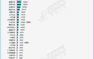 8月新能源汽车厂商批发销量出炉：今年首次月超100万辆 ！