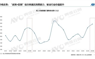 智能门锁线上均价逼近1200元 创2025年至今最高纪录 ！