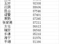 你家乡上榜没！中国县域城镇居民人均收入十强：第1名碾压四大一线城市 ！