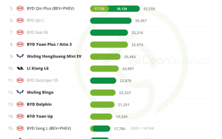 8月全球新能源车型销量榜：比亚迪称霸全球 前20上榜11款车 ！