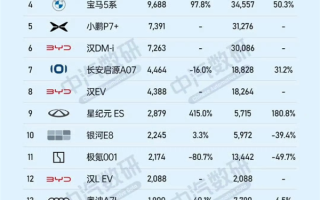 4月中大型轿车销量榜：小米SU7登顶 超越奥迪A6L、奔驰E级和宝马5系 ！