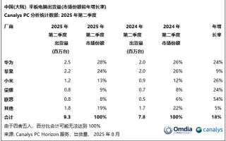 领先苹果、小米！华为稳坐国内平板第一：MatePad mini今日发布 !