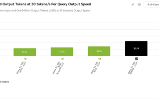 NVIDIA、AMD、谷歌AI卡实测对比：N卡仍有5倍性价比优势 ！