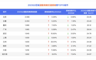 百度地图公布全国十大堵城最新排名！你的城市上榜了吗?