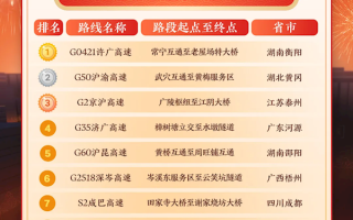2026春运预测十大最堵高速出炉：许广高速排名第一 ！