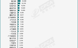 比亚迪独占40%国内第一！4月全国新能源预估批发销量80万台 ！