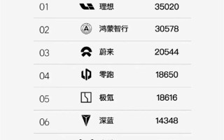 5月新势力排名揭晓：“蔚小理”变“理华蔚” 小米再进前10 ！