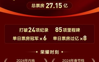 27.15亿！《热辣滚烫》成春节档票房冠军：只有一个省份输了 ！