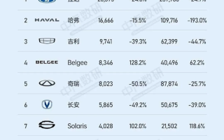 9月俄罗斯汽车销量榜：中国品牌集体下跌 丰田重回榜单前十 !