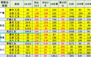 合资、豪华全面溃败 4月中国汽车市场自主品牌占比已近6成 ！