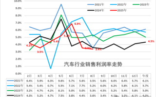 崔东树：8月汽车行业利润率仅3.4% 历年同期低点 !