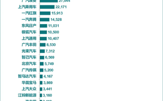 2025年8月新能源汽车销量榜出炉：吉利创历史新高 甩远特斯拉 !