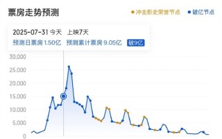 《南京照相馆》预测票房超42亿 将杀入中国票房总榜前10 !