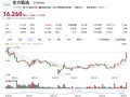 东方甄选第2款自营卫生巾今晚上线 股价大涨13% ！
