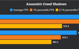 Win11更新致游戏性能暴跌：N卡驱动猛涨50%性能 A/I还得等 ！