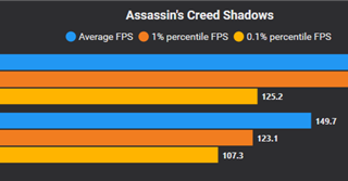Win11更新致游戏性能暴跌：N卡驱动猛涨50%性能 A/I还得等 ！