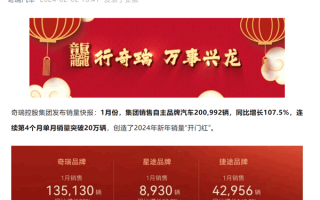 奇瑞杀疯了！1月自主品牌销量超20万辆 同比暴涨107% ！