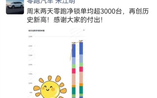 零跑汽车再创历史新高：周末两天日均锁单超3000台 !