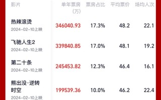 2024电影总票房已破200亿：票房前10影片出炉 你看了几部 ？