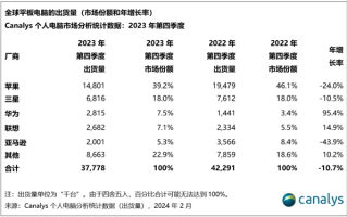 四季度华为平板出货量大增95%！位居国产第一 全球第三 ！