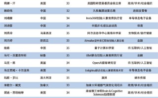 2025年亚太U35行业先锋领袖榜单揭晓：章泽天、王兴兴等人入选 ！