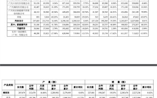 本田丰田销量回暖：广汽集团11月销量超22.7万台 ！