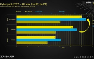 新游戏之王！RTX Pro 6000游戏实测比RTX 5090快14% ！